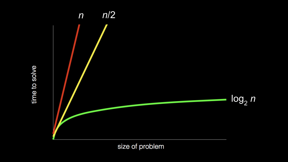 chart with: "size of problem" as x-axis; "time to solve" as y-axis; red, steep straight line from origin to top of graph close to yellow, less steep straight line from origin to top of graph both labeled "n"; green, curved line that gets less and less steep from origin to right of graph labeled "log n"